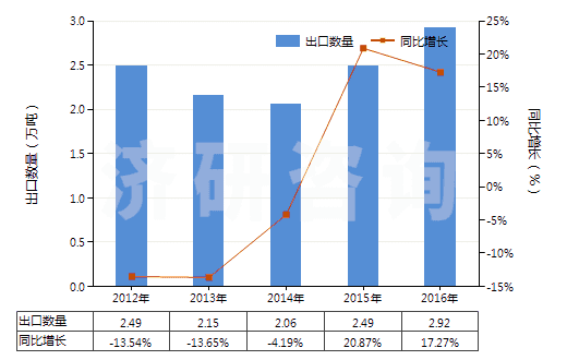 2012-2016年中國乙烯-丙烯共聚物(乙丙橡膠)(丙烯單體單元的含量大于乙烯單體單元)(HS39023010)出口量及增速統(tǒng)計(jì)